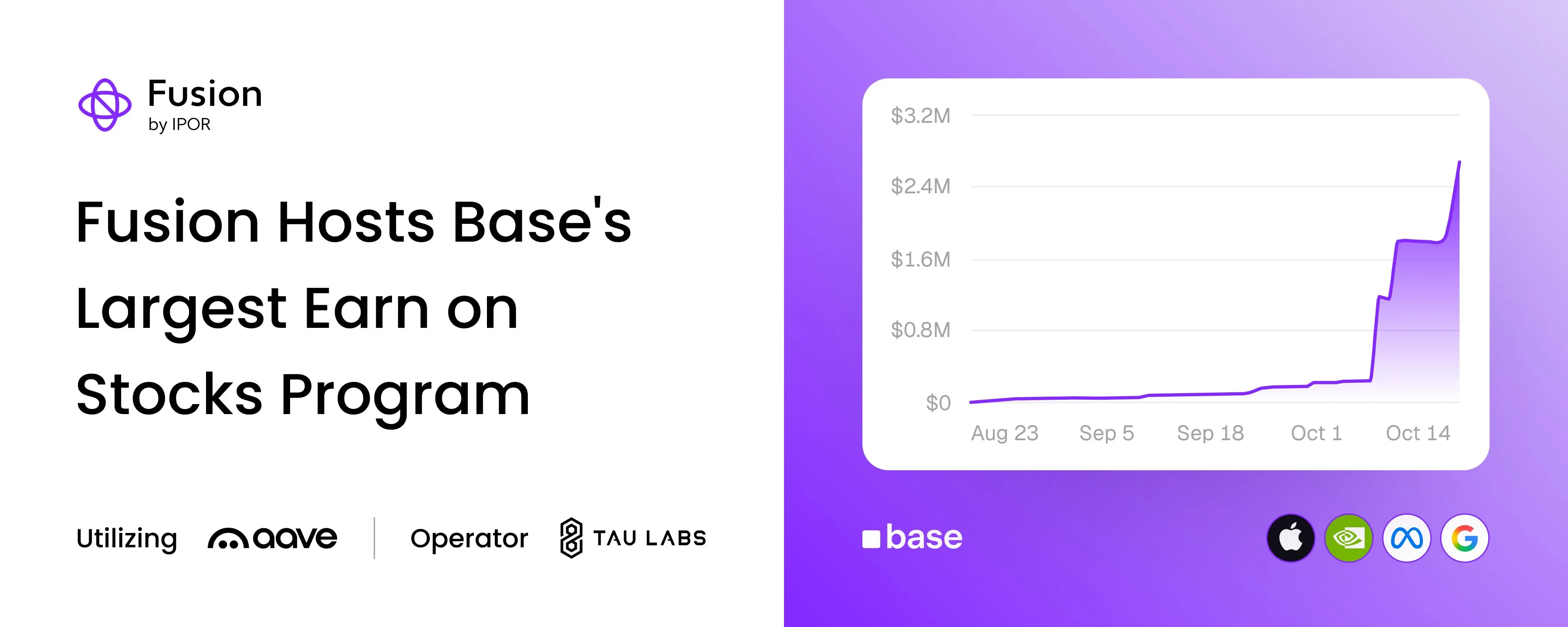 27.7% of Aave V4's Tokenized Stocks on Base Now Come From IPOR Fusion Vaults
