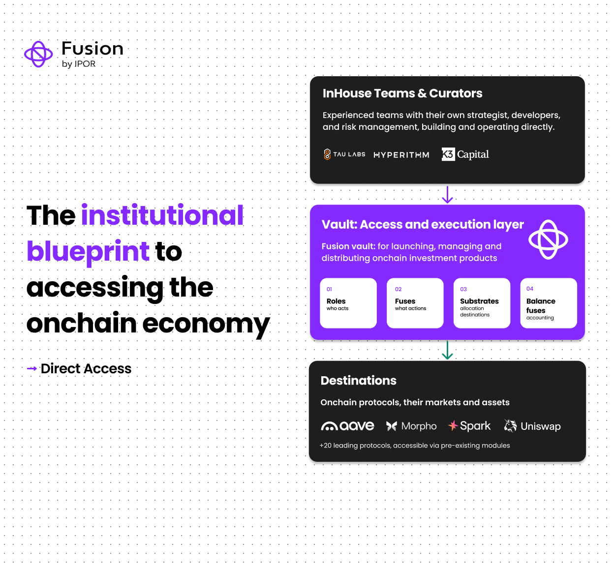 Institutional vaults: direct access route for in-house teams building on Fusion infrastructure to reach Aave, Morpho and 40+ protocols