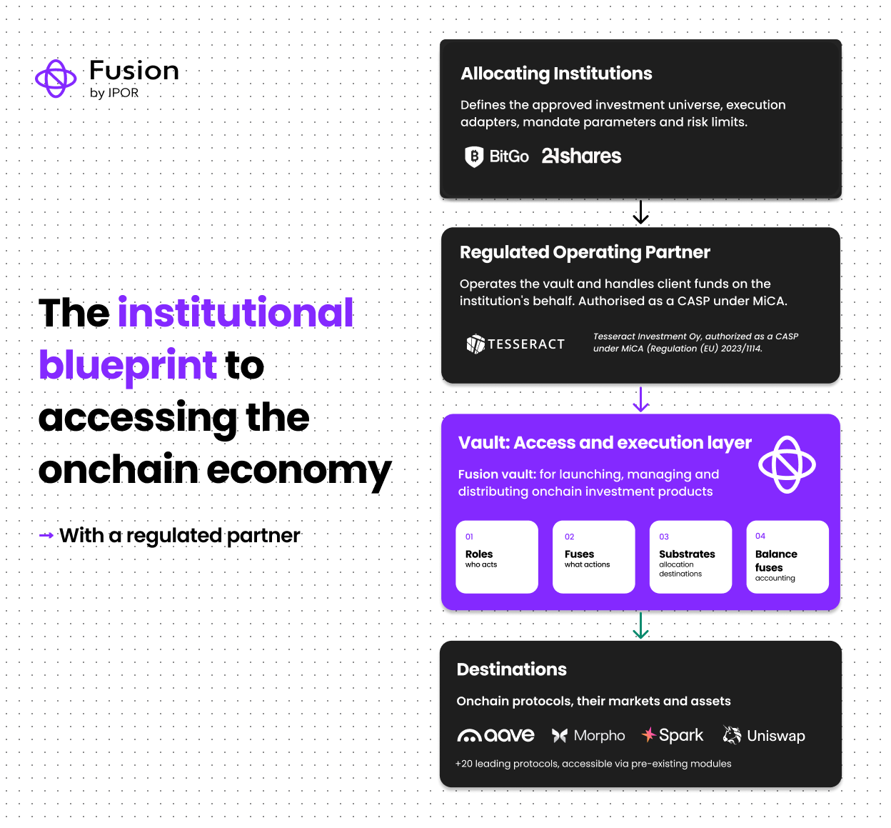 Institutional vaults: how regulated capital reaches onchain markets through a MiCA-authorised partner, from BitGo and 21Shares via Tesseract Dedicated Client Vaults to Aave, Morpho and Spark